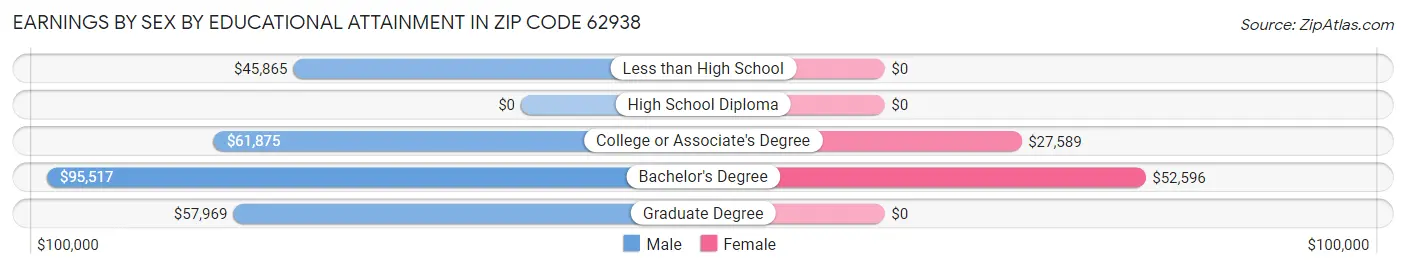Earnings by Sex by Educational Attainment in Zip Code 62938