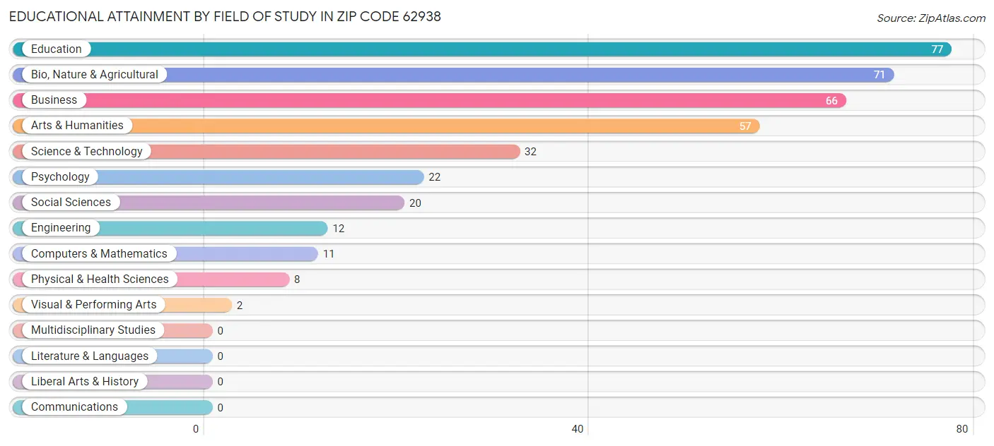 Educational Attainment by Field of Study in Zip Code 62938