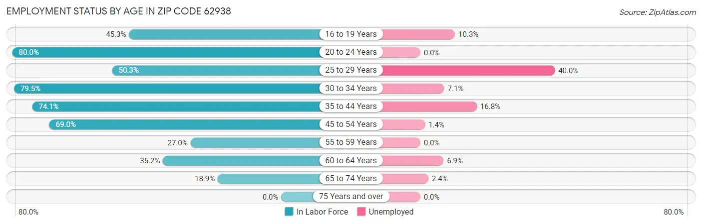 Employment Status by Age in Zip Code 62938