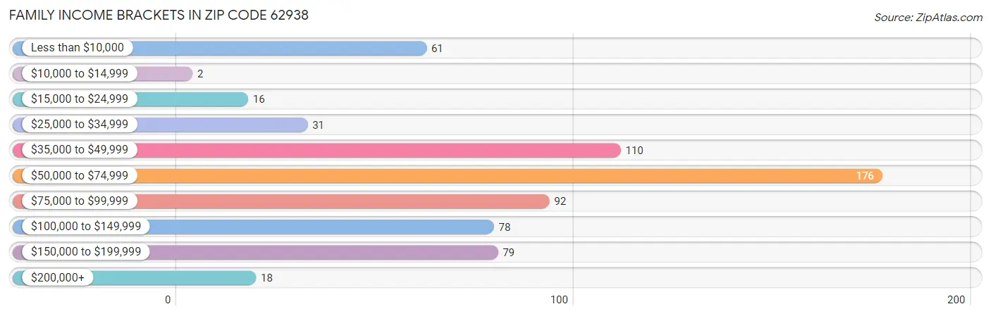 Family Income Brackets in Zip Code 62938