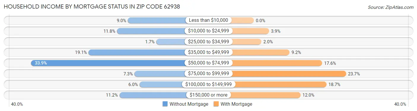 Household Income by Mortgage Status in Zip Code 62938