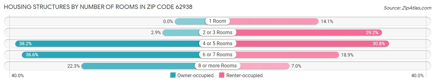 Housing Structures by Number of Rooms in Zip Code 62938
