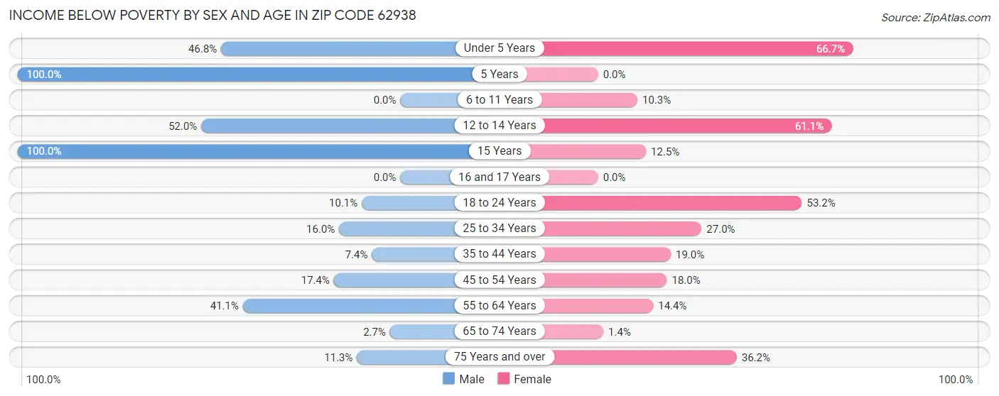 Income Below Poverty by Sex and Age in Zip Code 62938