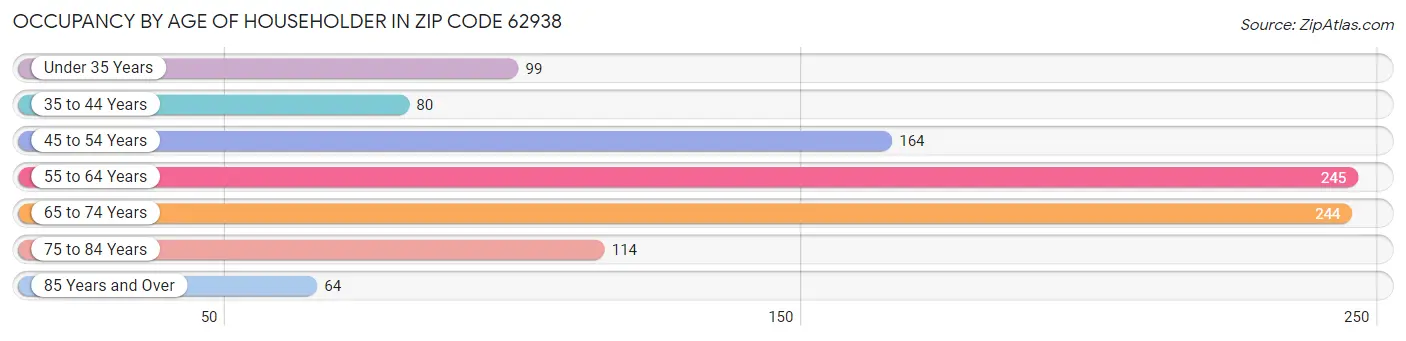 Occupancy by Age of Householder in Zip Code 62938