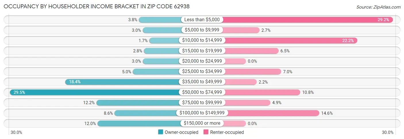 Occupancy by Householder Income Bracket in Zip Code 62938