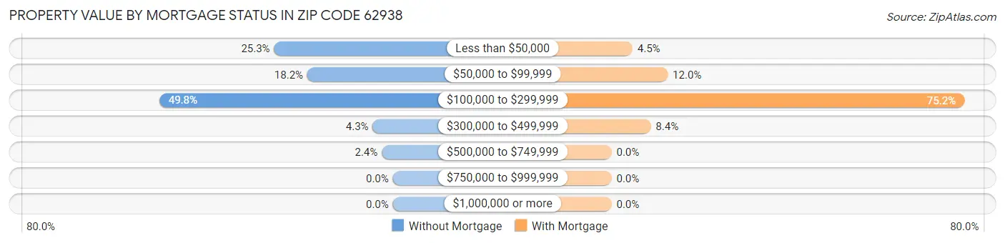 Property Value by Mortgage Status in Zip Code 62938