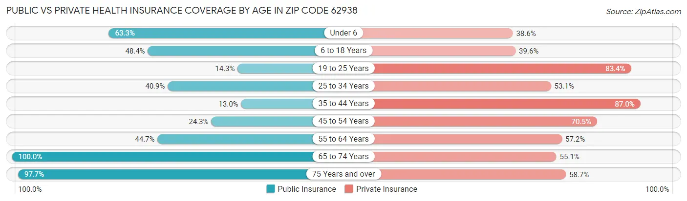 Public vs Private Health Insurance Coverage by Age in Zip Code 62938