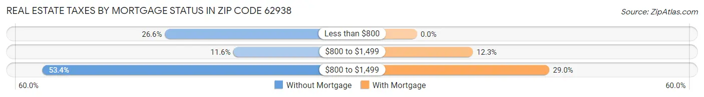Real Estate Taxes by Mortgage Status in Zip Code 62938
