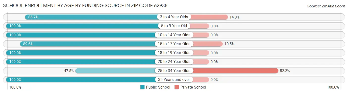 School Enrollment by Age by Funding Source in Zip Code 62938