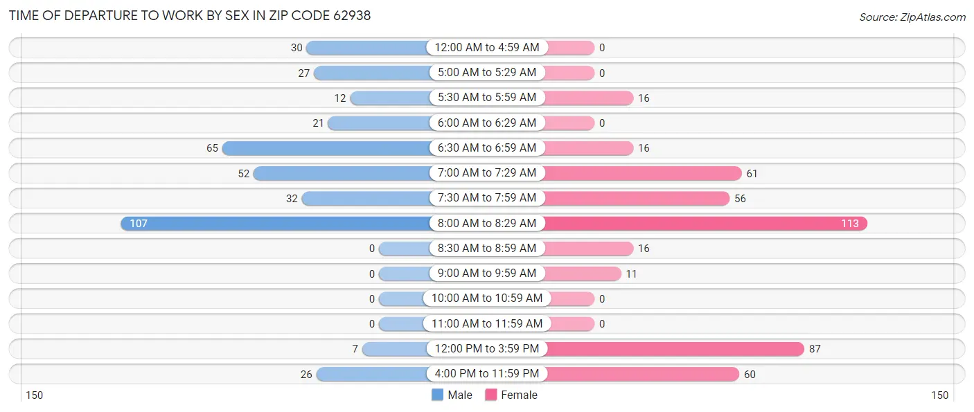 Time of Departure to Work by Sex in Zip Code 62938