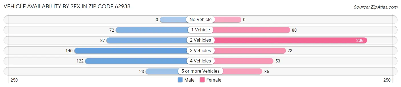 Vehicle Availability by Sex in Zip Code 62938