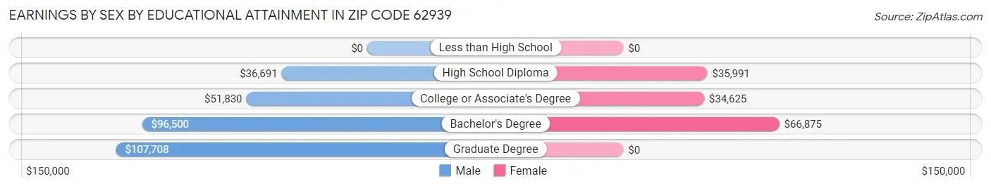 Earnings by Sex by Educational Attainment in Zip Code 62939