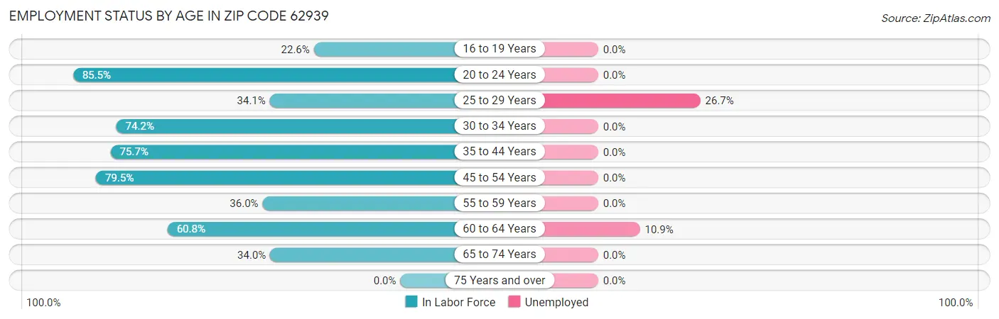 Employment Status by Age in Zip Code 62939