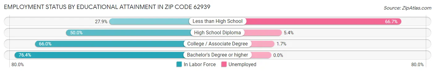 Employment Status by Educational Attainment in Zip Code 62939