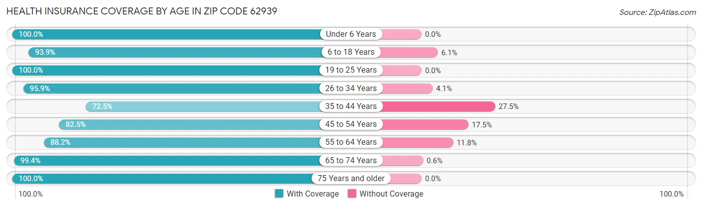 Health Insurance Coverage by Age in Zip Code 62939