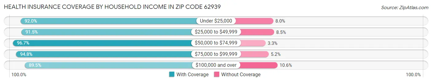 Health Insurance Coverage by Household Income in Zip Code 62939