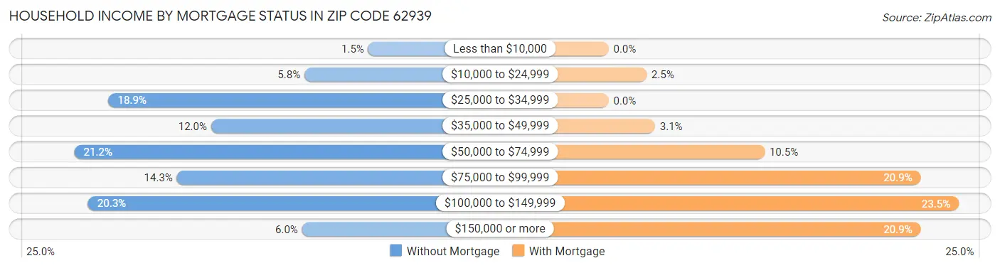Household Income by Mortgage Status in Zip Code 62939