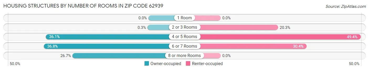 Housing Structures by Number of Rooms in Zip Code 62939