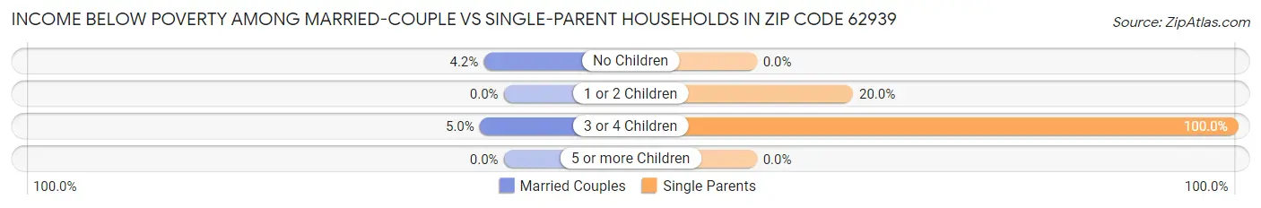 Income Below Poverty Among Married-Couple vs Single-Parent Households in Zip Code 62939