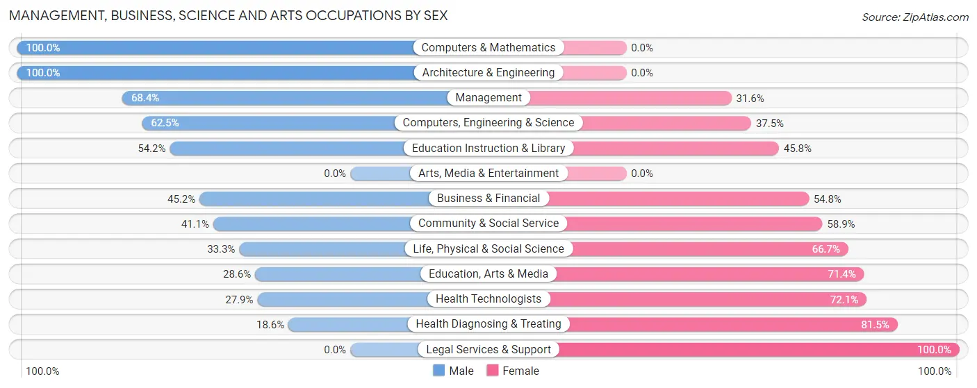 Management, Business, Science and Arts Occupations by Sex in Zip Code 62939