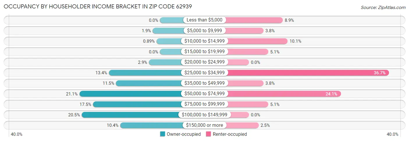 Occupancy by Householder Income Bracket in Zip Code 62939