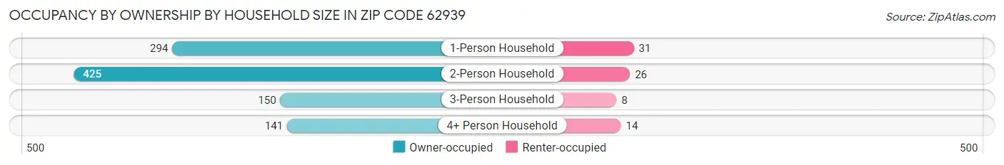 Occupancy by Ownership by Household Size in Zip Code 62939