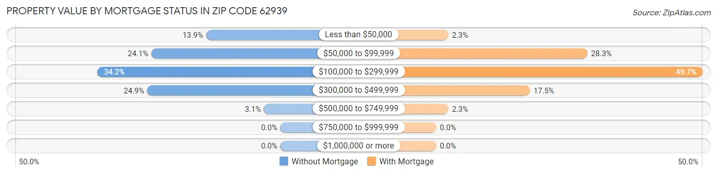 Property Value by Mortgage Status in Zip Code 62939