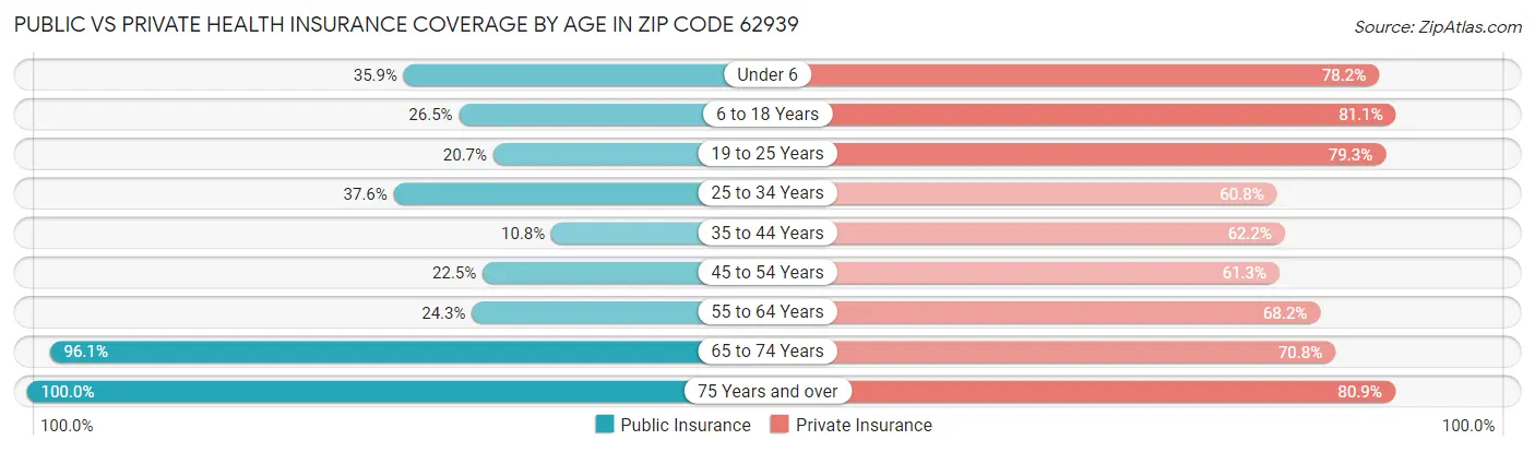Public vs Private Health Insurance Coverage by Age in Zip Code 62939
