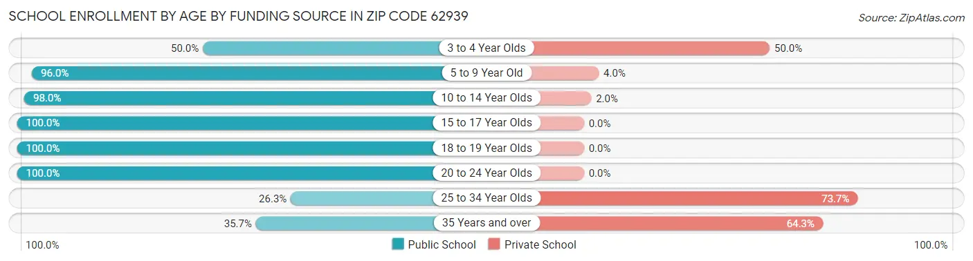 School Enrollment by Age by Funding Source in Zip Code 62939