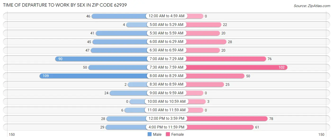 Time of Departure to Work by Sex in Zip Code 62939
