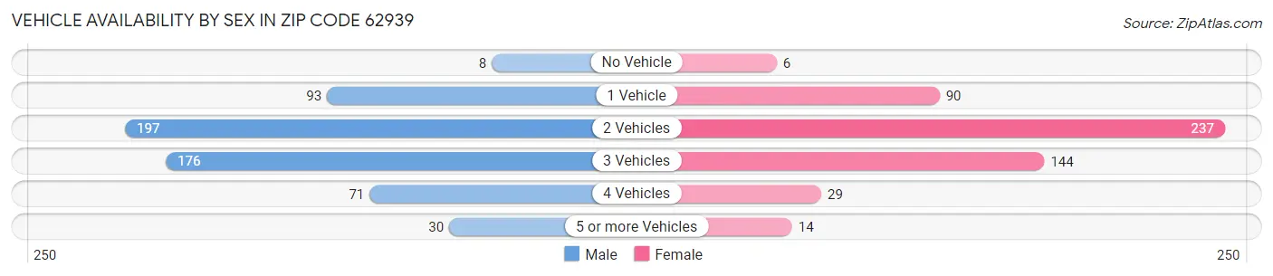 Vehicle Availability by Sex in Zip Code 62939