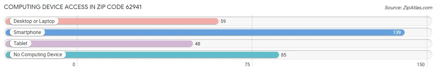 Computing Device Access in Zip Code 62941