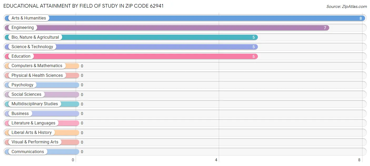 Educational Attainment by Field of Study in Zip Code 62941