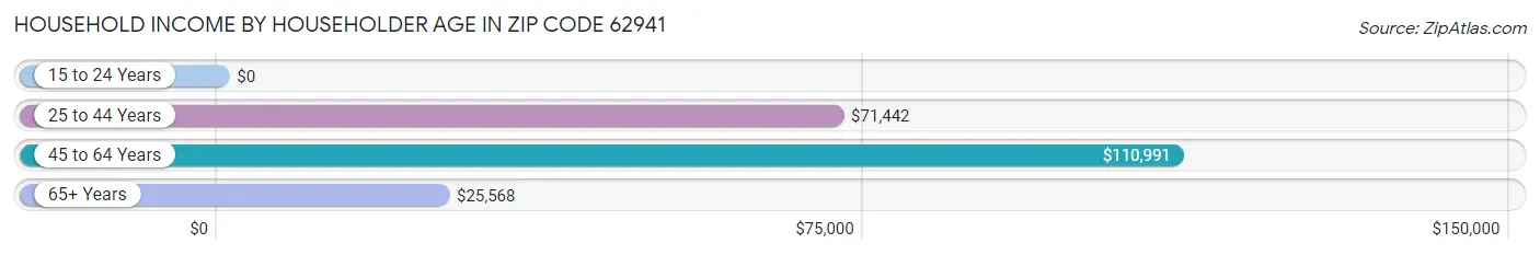 Household Income by Householder Age in Zip Code 62941