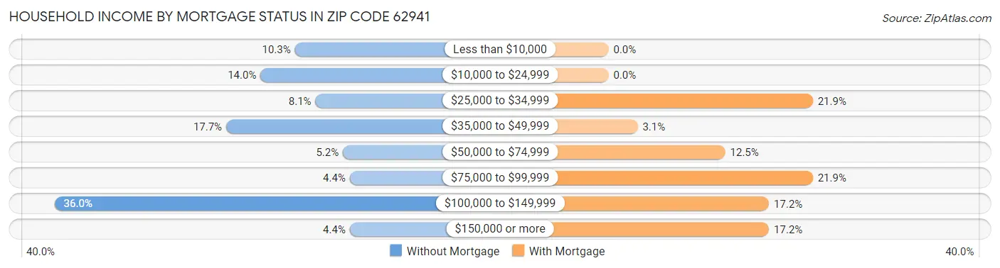 Household Income by Mortgage Status in Zip Code 62941