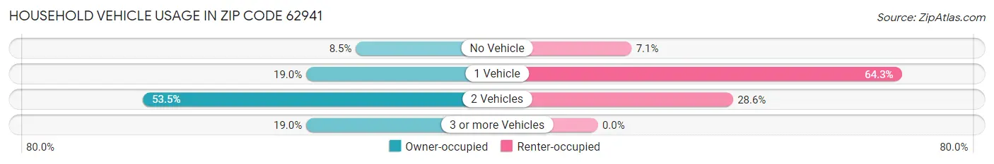 Household Vehicle Usage in Zip Code 62941