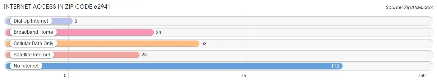 Internet Access in Zip Code 62941