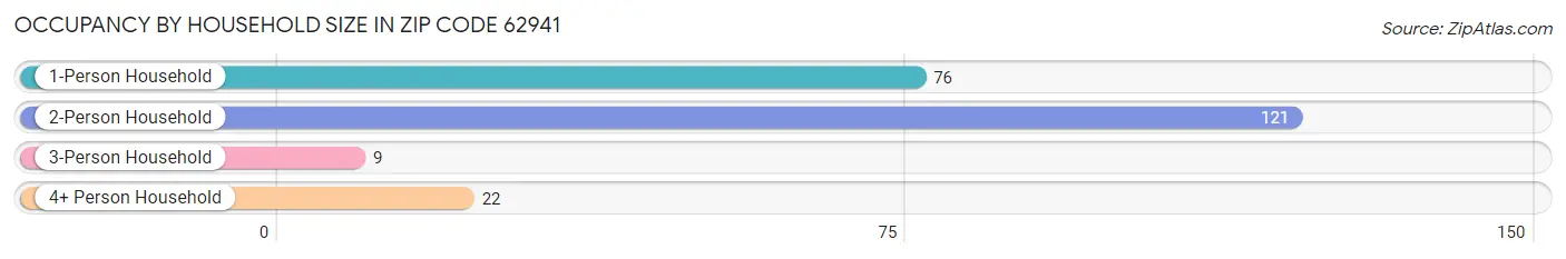 Occupancy by Household Size in Zip Code 62941