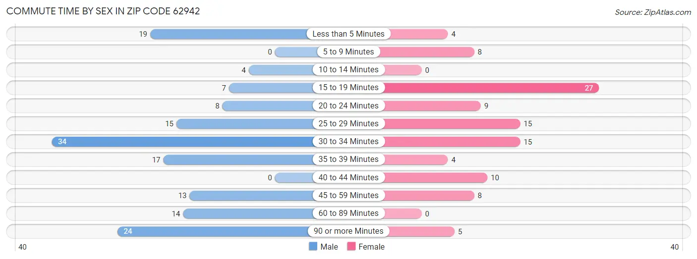 Commute Time by Sex in Zip Code 62942