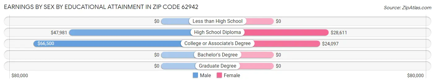 Earnings by Sex by Educational Attainment in Zip Code 62942