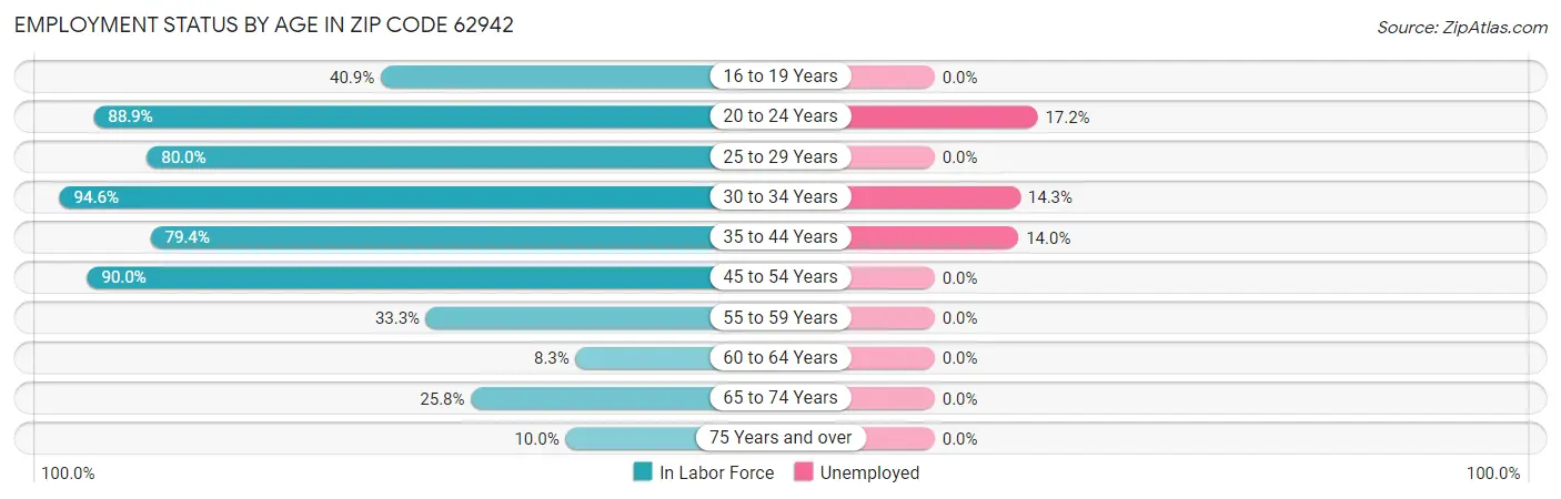 Employment Status by Age in Zip Code 62942