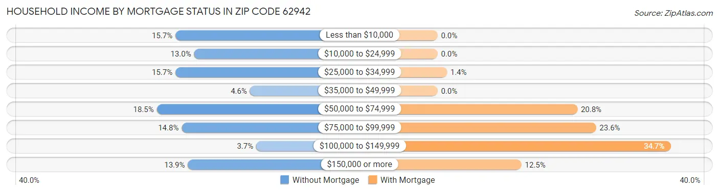 Household Income by Mortgage Status in Zip Code 62942