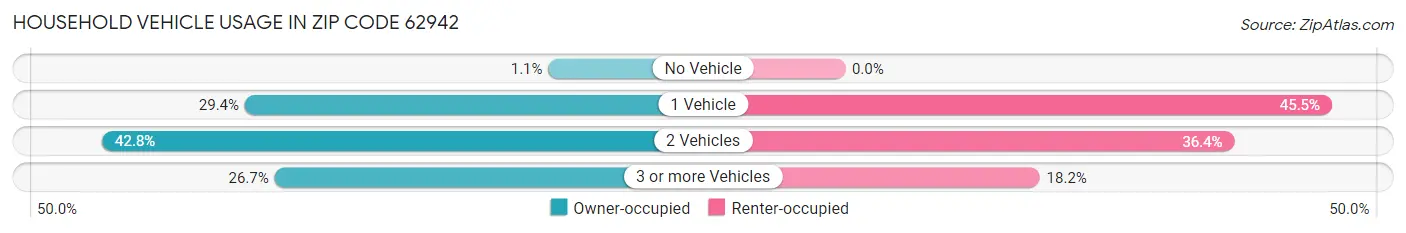 Household Vehicle Usage in Zip Code 62942