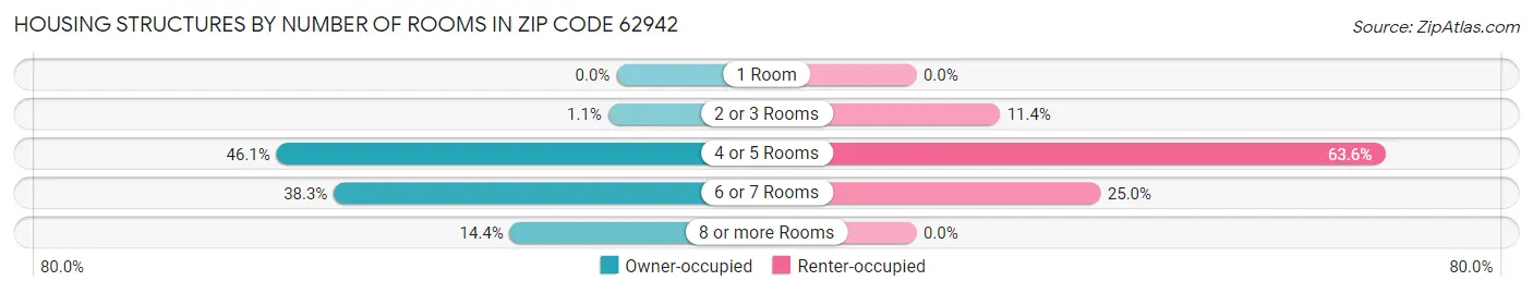 Housing Structures by Number of Rooms in Zip Code 62942