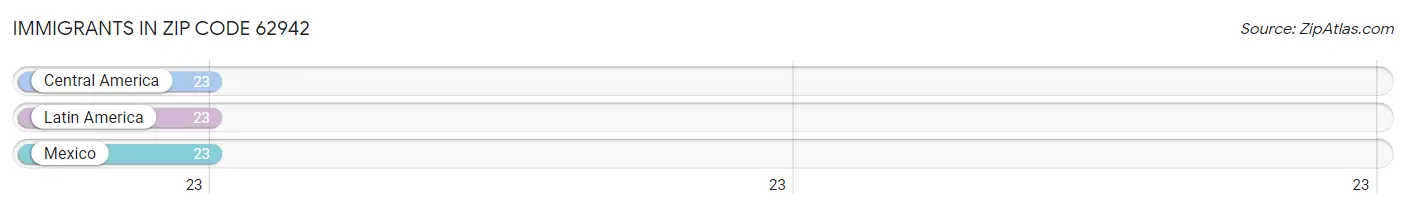 Immigrants in Zip Code 62942