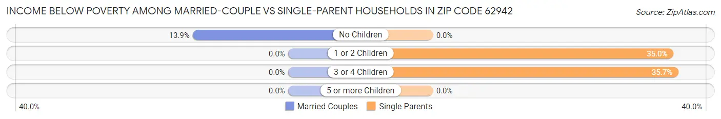 Income Below Poverty Among Married-Couple vs Single-Parent Households in Zip Code 62942