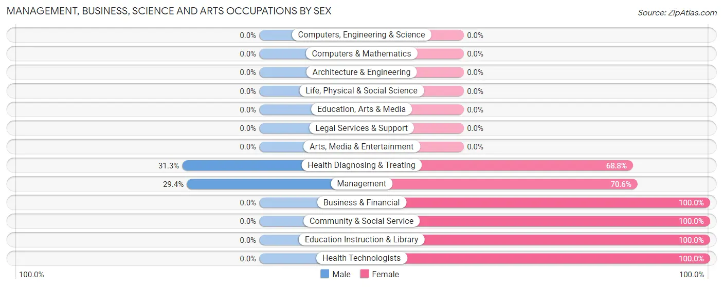 Management, Business, Science and Arts Occupations by Sex in Zip Code 62942