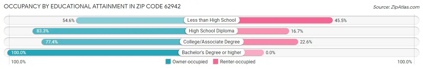 Occupancy by Educational Attainment in Zip Code 62942