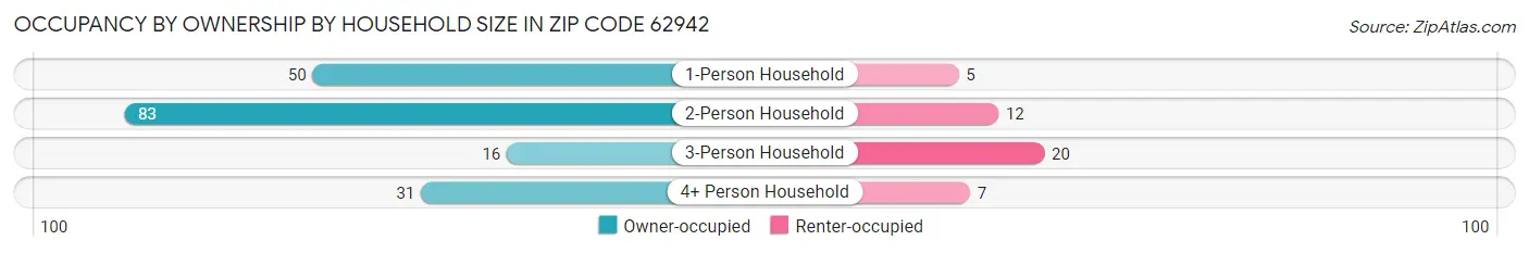 Occupancy by Ownership by Household Size in Zip Code 62942