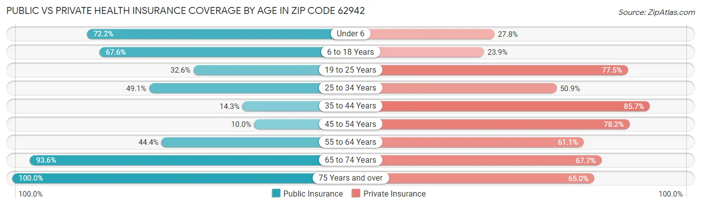 Public vs Private Health Insurance Coverage by Age in Zip Code 62942